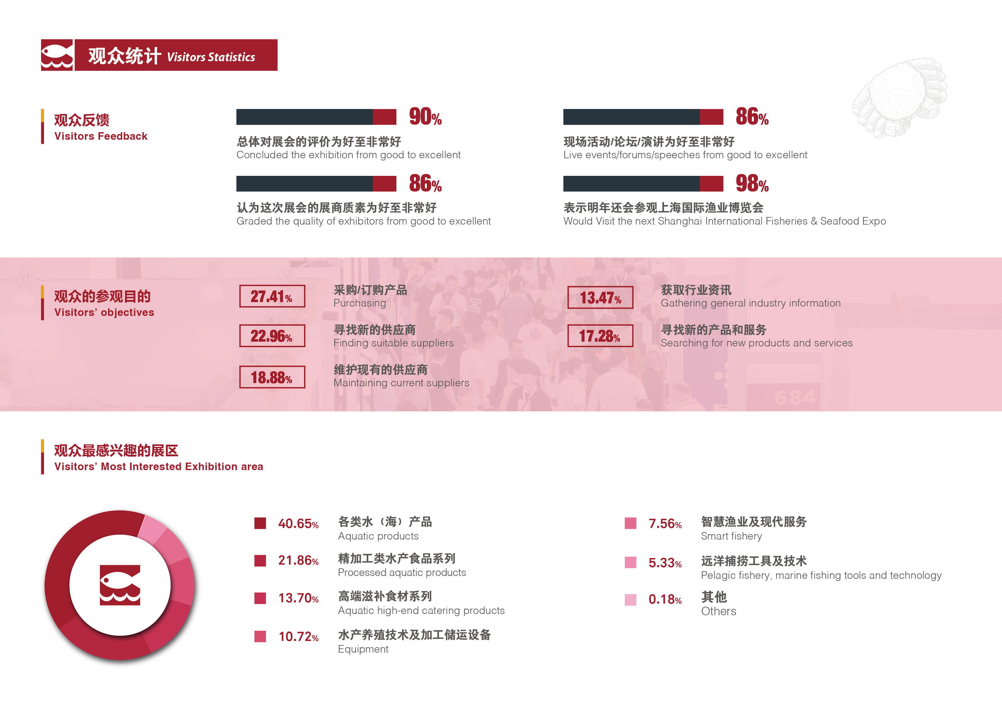 第17届上海国际渔业博览会 展后报告(图8)